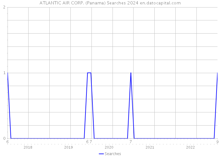 ATLANTIC AIR CORP. (Panama) Searches 2024 