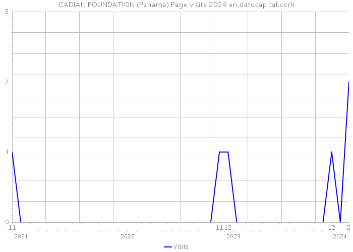 CADIAN FOUNDATION (Panama) Page visits 2024 
