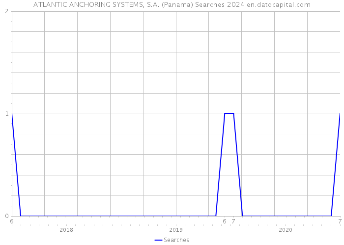 ATLANTIC ANCHORING SYSTEMS, S.A. (Panama) Searches 2024 