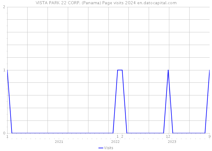 VISTA PARK 22 CORP. (Panama) Page visits 2024 