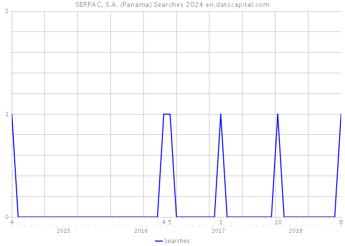 SERPAC, S.A. (Panama) Searches 2024 
