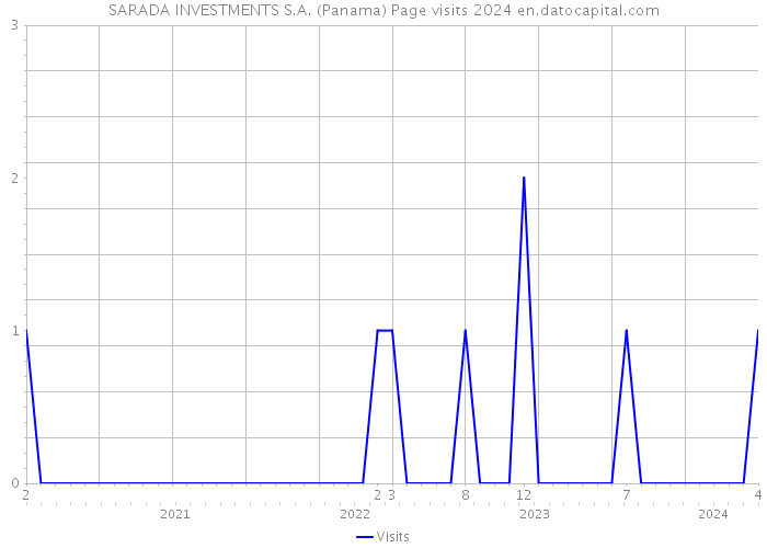 SARADA INVESTMENTS S.A. (Panama) Page visits 2024 