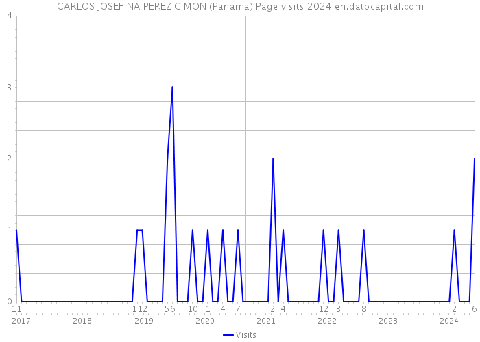 CARLOS JOSEFINA PEREZ GIMON (Panama) Page visits 2024 