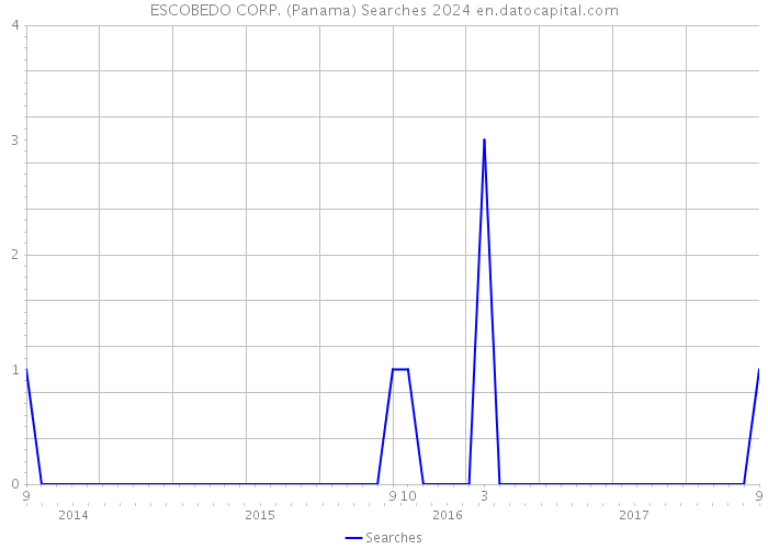 ESCOBEDO CORP. (Panama) Searches 2024 