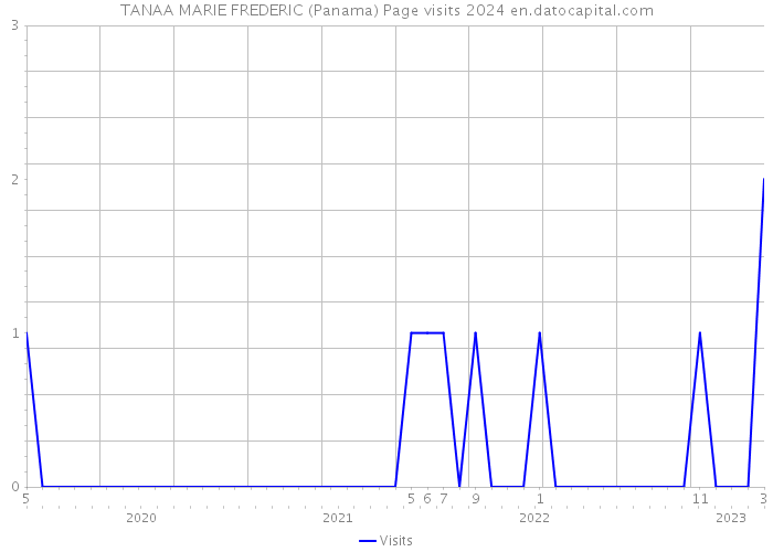 TANAA MARIE FREDERIC (Panama) Page visits 2024 