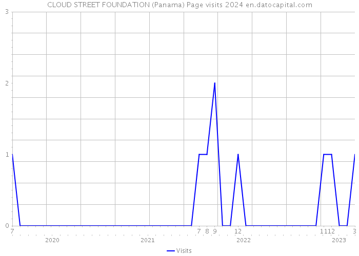 CLOUD STREET FOUNDATION (Panama) Page visits 2024 