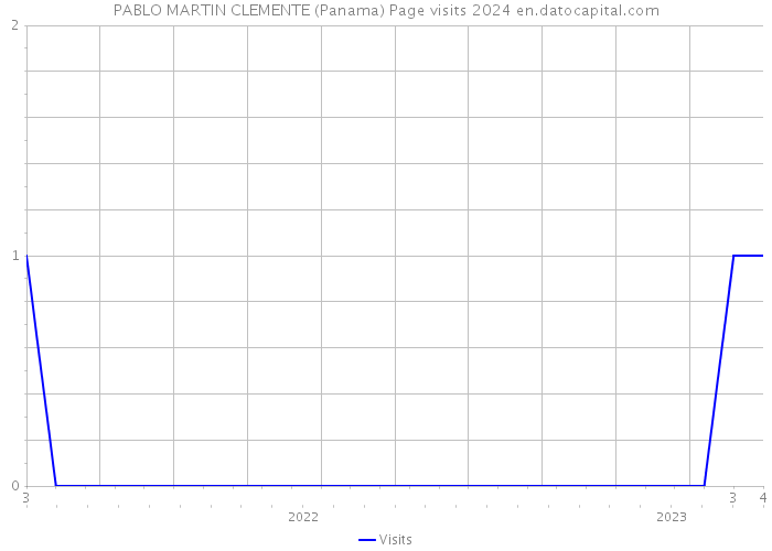 PABLO MARTIN CLEMENTE (Panama) Page visits 2024 