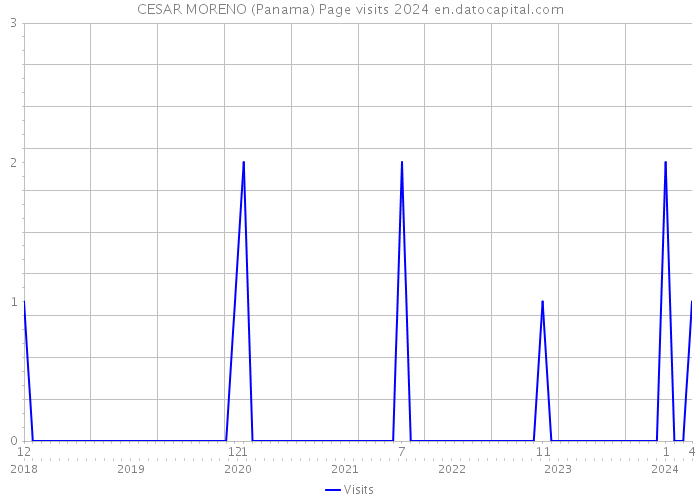 CESAR MORENO (Panama) Page visits 2024 