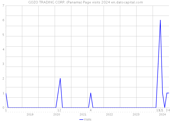 GOZO TRADING CORP. (Panama) Page visits 2024 
