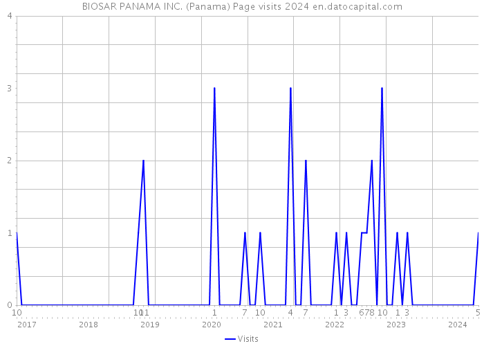 BIOSAR PANAMA INC. (Panama) Page visits 2024 
