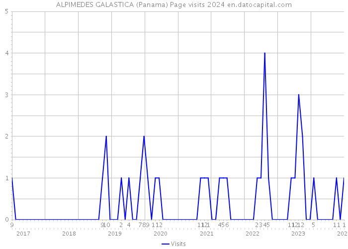 ALPIMEDES GALASTICA (Panama) Page visits 2024 