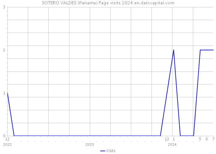 SOTERO VALDES (Panama) Page visits 2024 