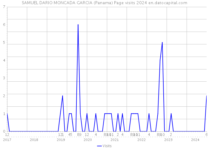 SAMUEL DARIO MONCADA GARCIA (Panama) Page visits 2024 