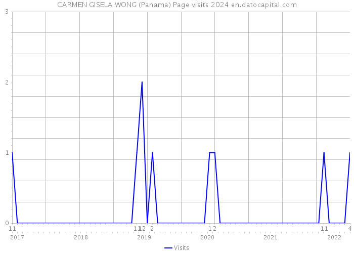 CARMEN GISELA WONG (Panama) Page visits 2024 