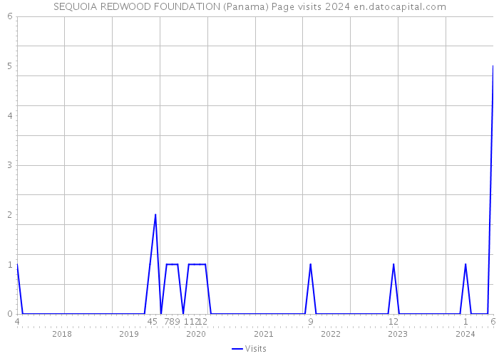 SEQUOIA REDWOOD FOUNDATION (Panama) Page visits 2024 