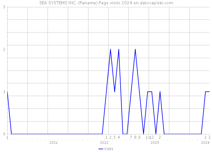 SEA SYSTEMS INC. (Panama) Page visits 2024 