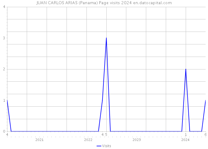 JUAN CARLOS ARIAS (Panama) Page visits 2024 
