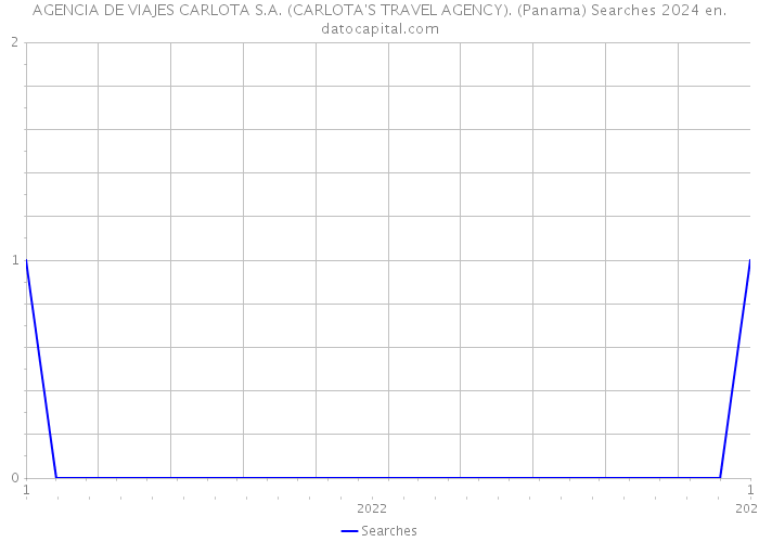 AGENCIA DE VIAJES CARLOTA S.A. (CARLOTA'S TRAVEL AGENCY). (Panama) Searches 2024 