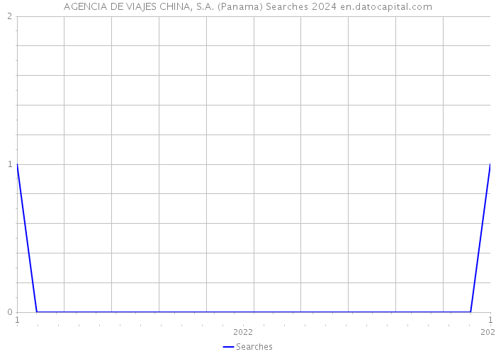 AGENCIA DE VIAJES CHINA, S.A. (Panama) Searches 2024 