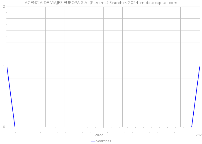 AGENCIA DE VIAJES EUROPA S.A. (Panama) Searches 2024 