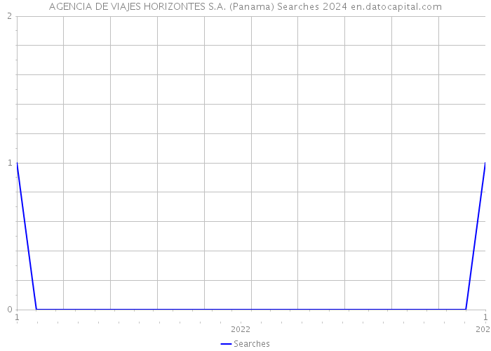 AGENCIA DE VIAJES HORIZONTES S.A. (Panama) Searches 2024 
