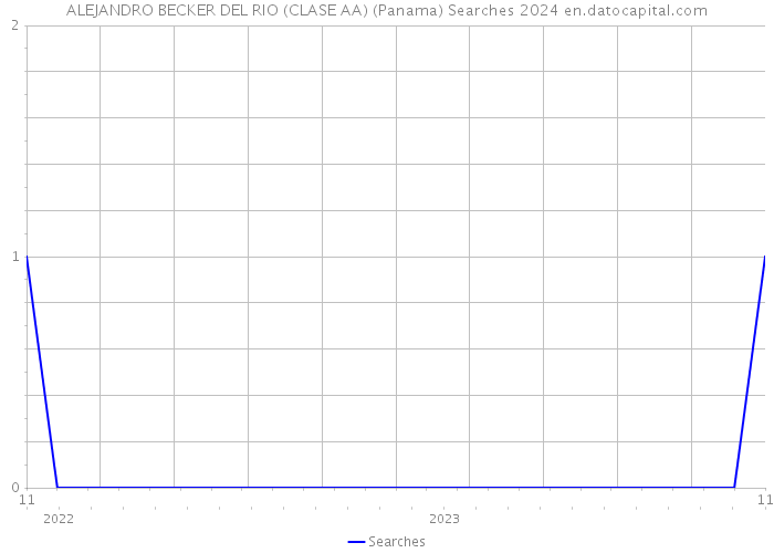ALEJANDRO BECKER DEL RIO (CLASE AA) (Panama) Searches 2024 