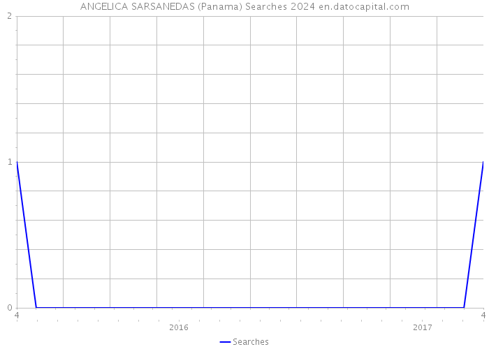 ANGELICA SARSANEDAS (Panama) Searches 2024 