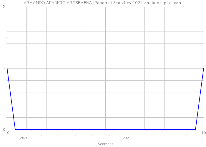 ARMANDO APARICIO AROSEMENA (Panama) Searches 2024 