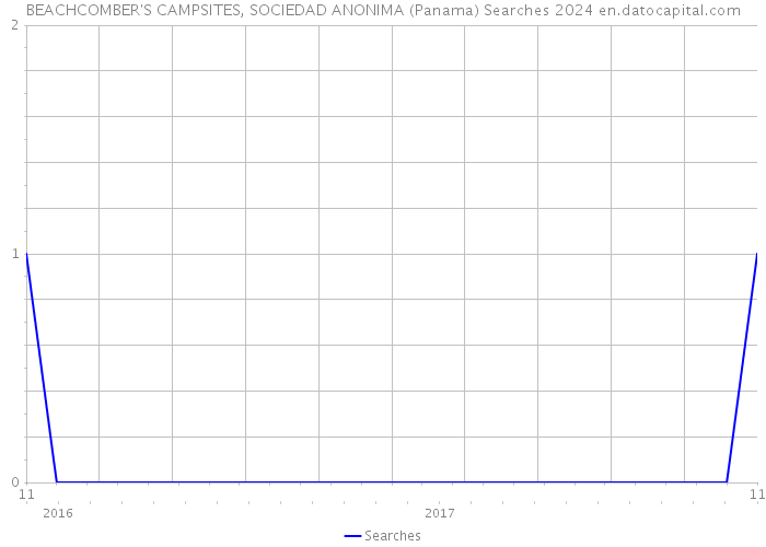 BEACHCOMBER'S CAMPSITES, SOCIEDAD ANONIMA (Panama) Searches 2024 