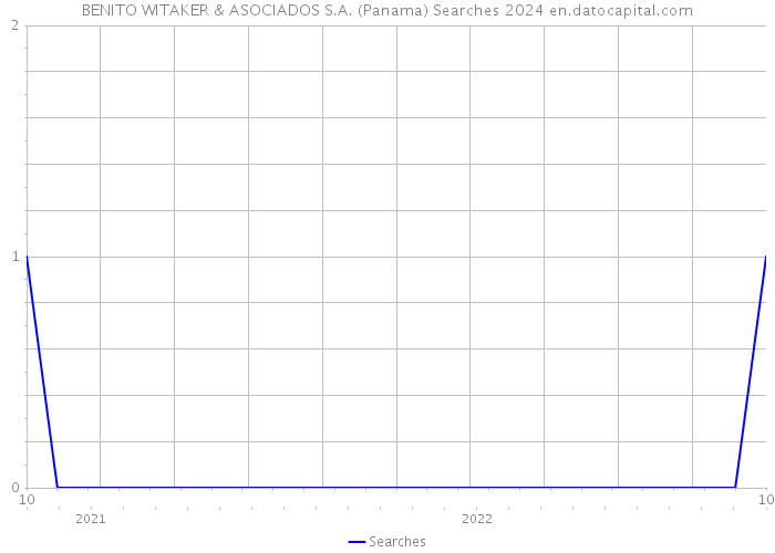 BENITO WITAKER & ASOCIADOS S.A. (Panama) Searches 2024 