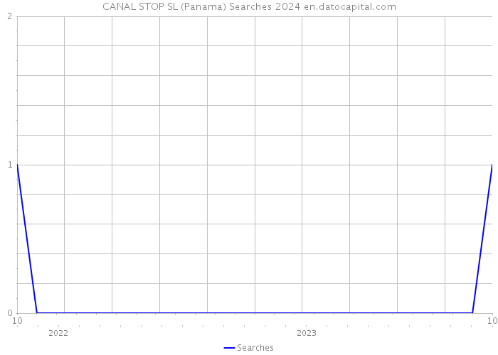 CANAL STOP SL (Panama) Searches 2024 