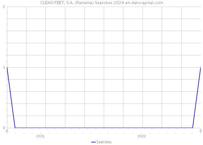 CLEAN FEET, S.A. (Panama) Searches 2024 