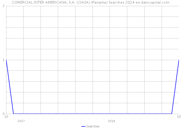 COMERCIAL INTER AMERICANA, S.A. (CIASA) (Panama) Searches 2024 