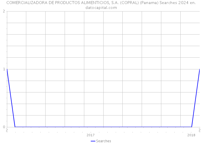 COMERCIALIZADORA DE PRODUCTOS ALIMENTICIOS, S.A. (COPRAL) (Panama) Searches 2024 