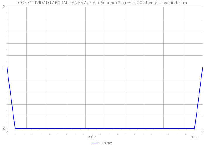 CONECTIVIDAD LABORAL PANAMA, S.A. (Panama) Searches 2024 
