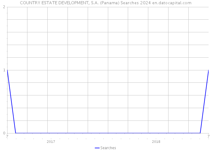 COUNTRY ESTATE DEVELOPMENT, S.A. (Panama) Searches 2024 