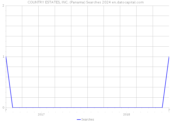 COUNTRY ESTATES, INC. (Panama) Searches 2024 