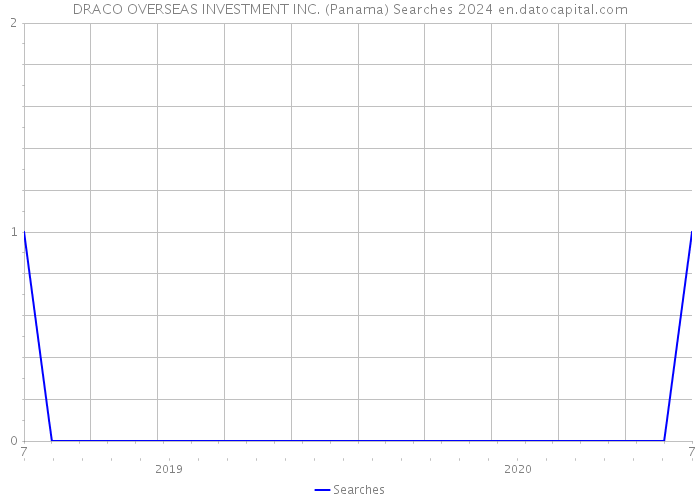DRACO OVERSEAS INVESTMENT INC. (Panama) Searches 2024 