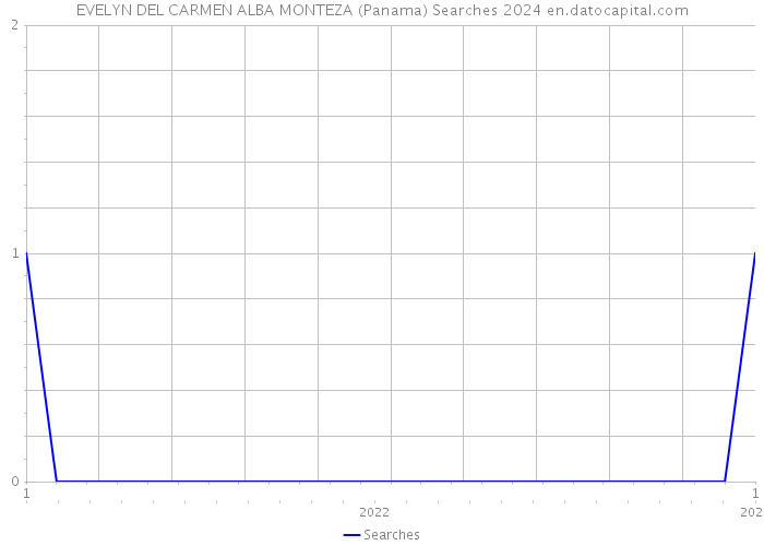 EVELYN DEL CARMEN ALBA MONTEZA (Panama) Searches 2024 