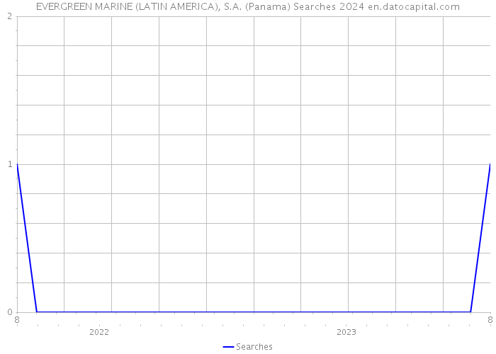 EVERGREEN MARINE (LATIN AMERICA), S.A. (Panama) Searches 2024 