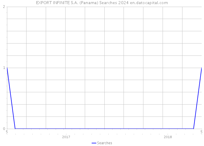 EXPORT INFINITE S.A. (Panama) Searches 2024 
