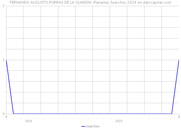 FERNANDO AUGUSTO PORRAS DE LA GUARDIA (Panama) Searches 2024 