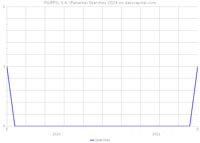 FILIPPO, S.A. (Panama) Searches 2024 