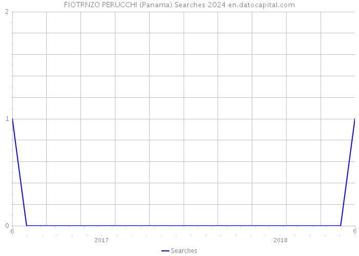 FIOTRNZO PERUCCHI (Panama) Searches 2024 