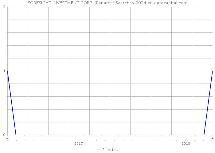FORESIGHT INVESTMENT CORP. (Panama) Searches 2024 