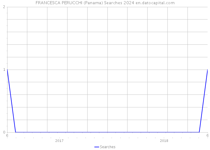 FRANCESCA PERUCCHI (Panama) Searches 2024 
