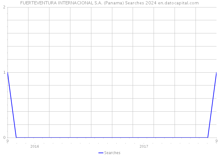 FUERTEVENTURA INTERNACIONAL S.A. (Panama) Searches 2024 