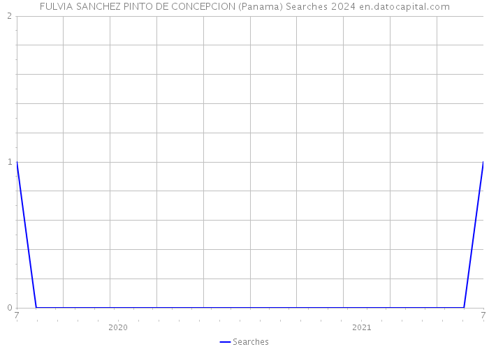 FULVIA SANCHEZ PINTO DE CONCEPCION (Panama) Searches 2024 
