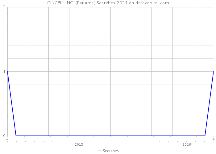 GINGELL INC. (Panama) Searches 2024 