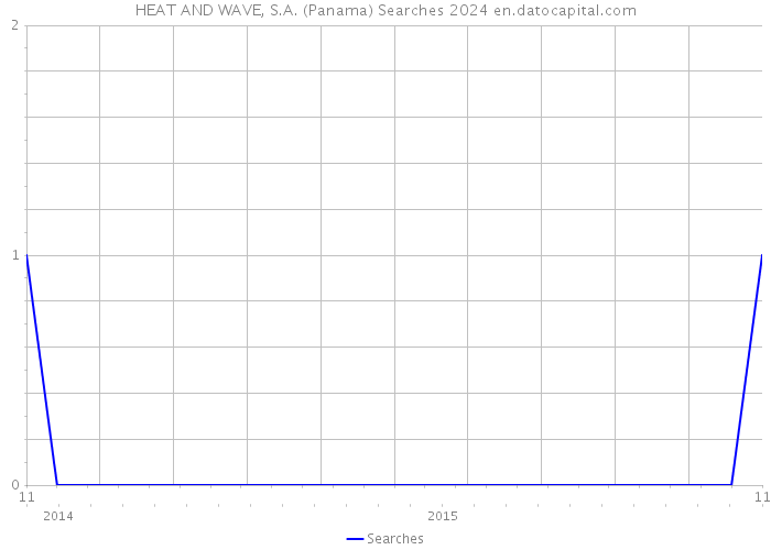 HEAT AND WAVE, S.A. (Panama) Searches 2024 